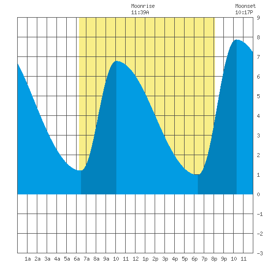 St Johns tide chart for Monday, August 21, 2023