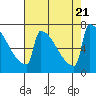 St Johns tide chart for Monday, August 21, 2023