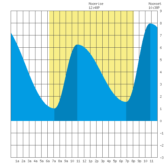 St Johns tide chart for Tuesday, August 22, 2023