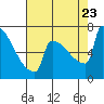 St Johns tide chart for Wednesday, August 23, 2023