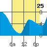 St Johns tide chart for Friday, August 25, 2023