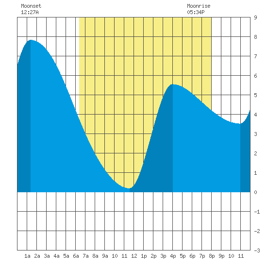 St Johns tide chart for Saturday, August 26, 2023