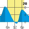 St Johns tide chart for Monday, August 28, 2023