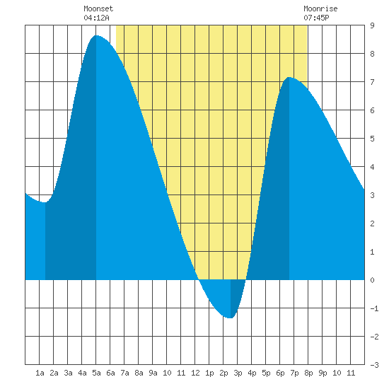 St Johns tide chart for Tuesday, August 29, 2023