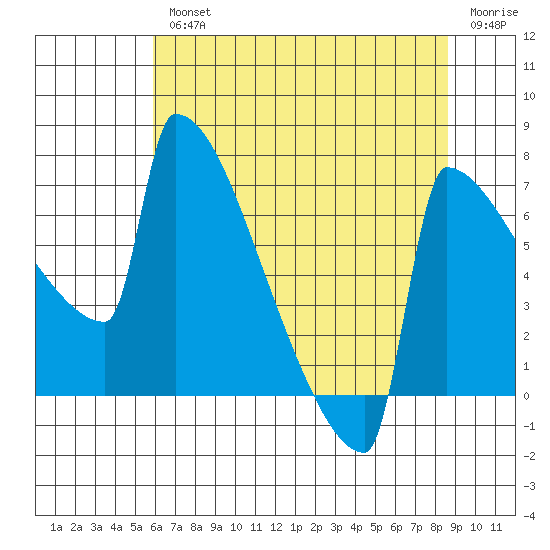 St Johns tide chart for Wednesday, August 2, 2023