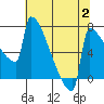St Johns tide chart for Wednesday, August 2, 2023