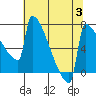 St Johns tide chart for Thursday, August 3, 2023