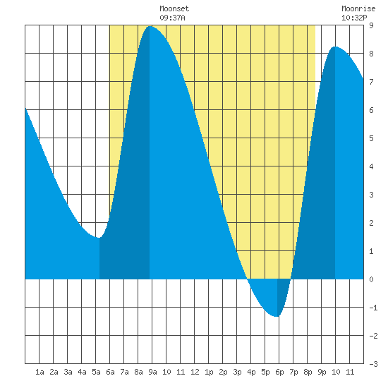 St Johns tide chart for Friday, August 4, 2023