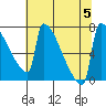 St Johns tide chart for Saturday, August 5, 2023