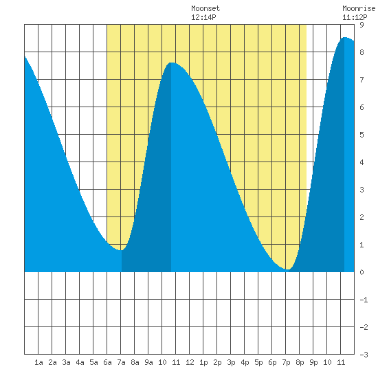 St Johns tide chart for Sunday, August 6, 2023