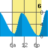St Johns tide chart for Sunday, August 6, 2023
