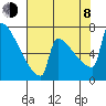 St Johns tide chart for Tuesday, August 8, 2023