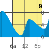 St Johns tide chart for Wednesday, August 9, 2023