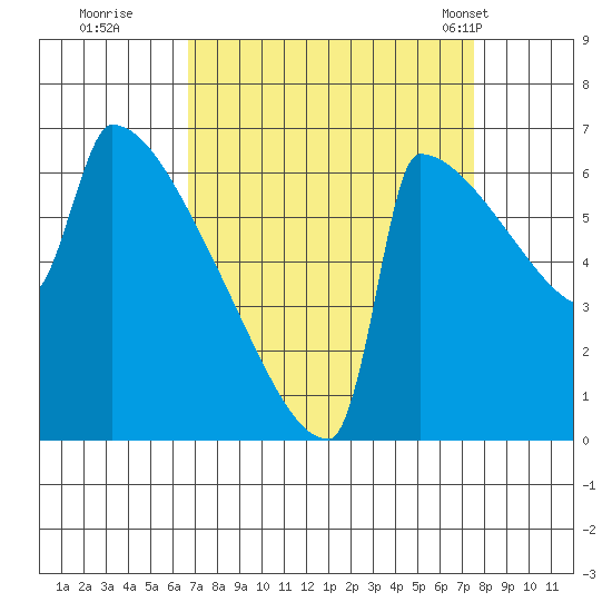 St Johns tide chart for Sunday, September 10, 2023