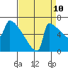 St Johns tide chart for Sunday, September 10, 2023