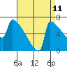 St Johns tide chart for Monday, September 11, 2023