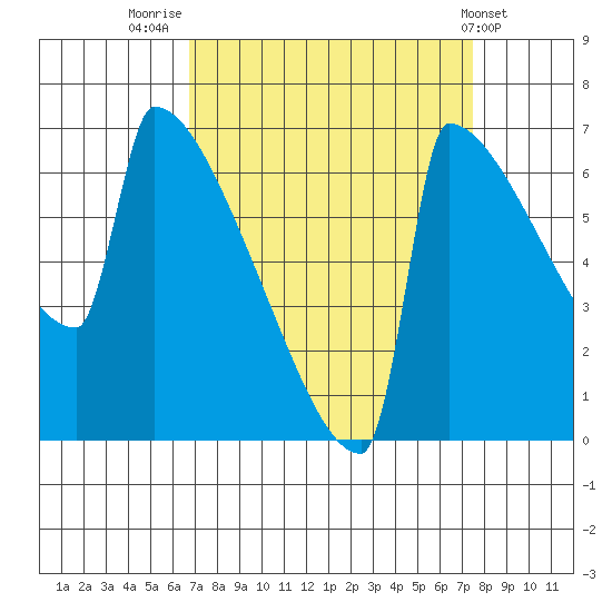 St Johns tide chart for Tuesday, September 12, 2023