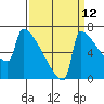 St Johns tide chart for Tuesday, September 12, 2023