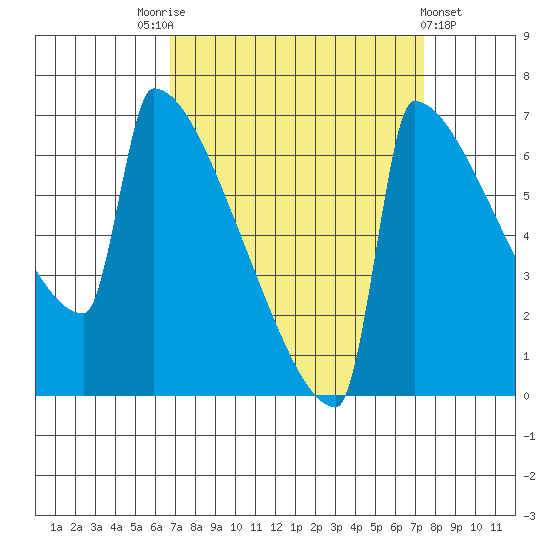 St Johns tide chart for Wednesday, September 13, 2023