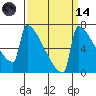 St Johns tide chart for Thursday, September 14, 2023