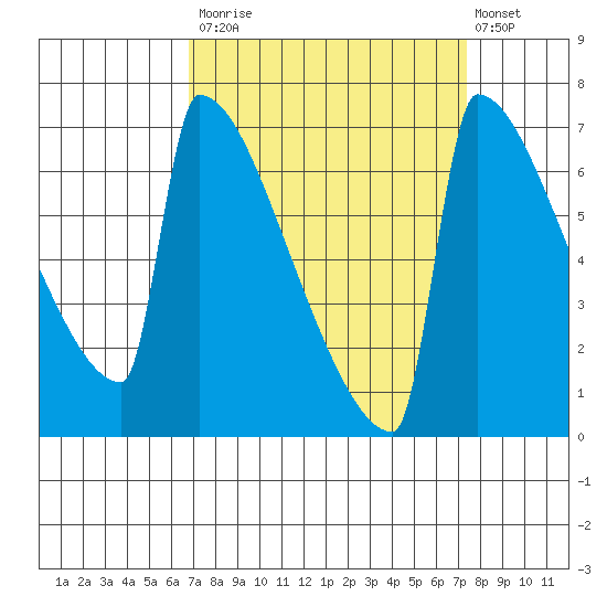 St Johns tide chart for Friday, September 15, 2023