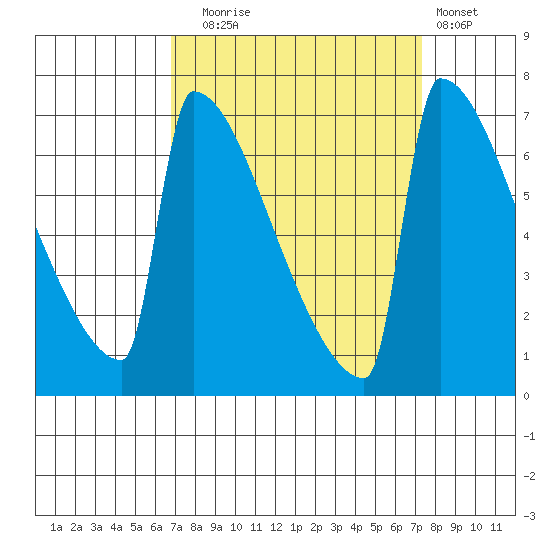 St Johns tide chart for Saturday, September 16, 2023