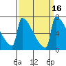 St Johns tide chart for Saturday, September 16, 2023