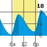 St Johns tide chart for Monday, September 18, 2023
