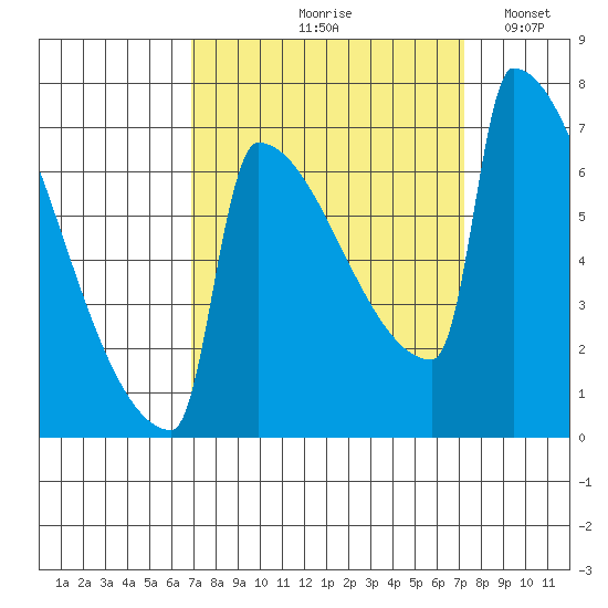 St Johns tide chart for Tuesday, September 19, 2023