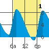 St Johns tide chart for Friday, September 1, 2023