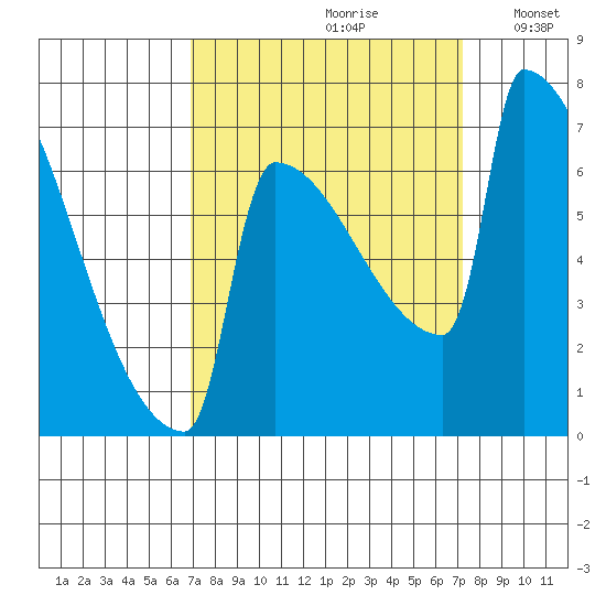 St Johns tide chart for Wednesday, September 20, 2023