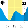 St Johns tide chart for Friday, September 22, 2023
