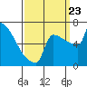 St Johns tide chart for Saturday, September 23, 2023