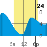 St Johns tide chart for Sunday, September 24, 2023