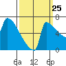 St Johns tide chart for Monday, September 25, 2023