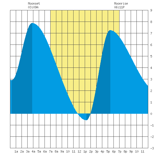 St Johns tide chart for Tuesday, September 26, 2023
