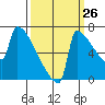 St Johns tide chart for Tuesday, September 26, 2023