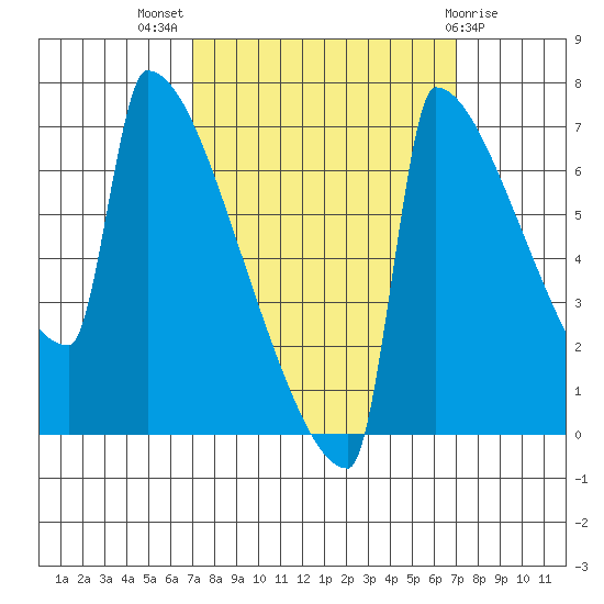 St Johns tide chart for Wednesday, September 27, 2023