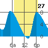 St Johns tide chart for Wednesday, September 27, 2023