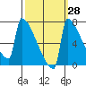 St Johns tide chart for Thursday, September 28, 2023