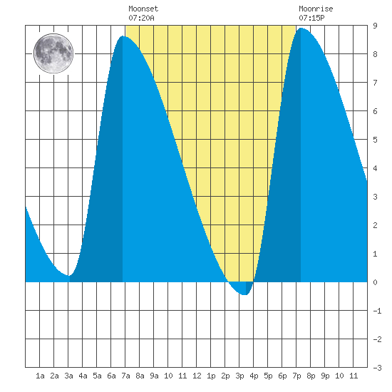 St Johns tide chart for Friday, September 29, 2023