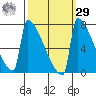 St Johns tide chart for Friday, September 29, 2023