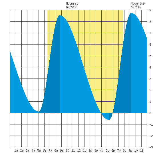 St Johns tide chart for Saturday, September 2, 2023