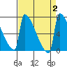 St Johns tide chart for Saturday, September 2, 2023