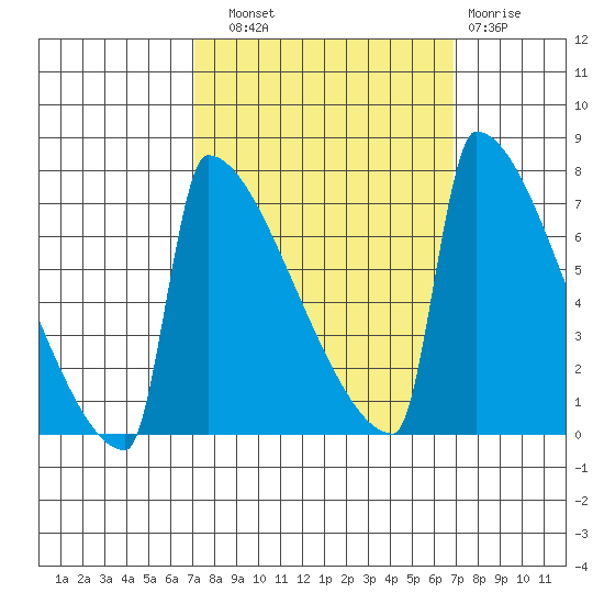 St Johns tide chart for Saturday, September 30, 2023