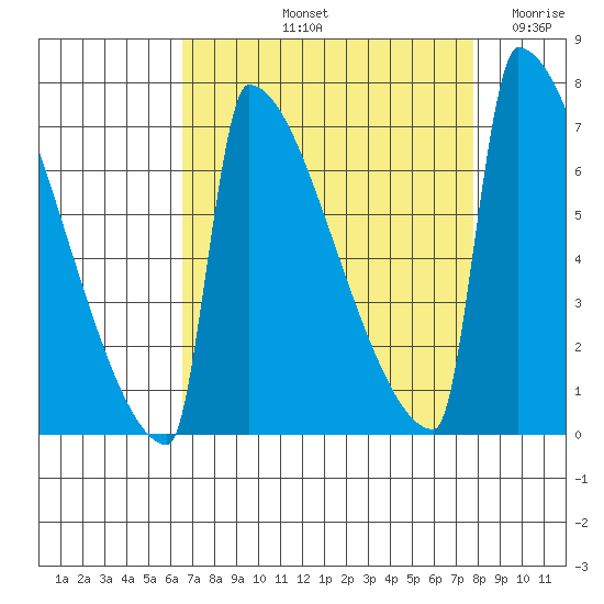 St Johns tide chart for Sunday, September 3, 2023