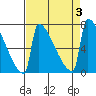 St Johns tide chart for Sunday, September 3, 2023