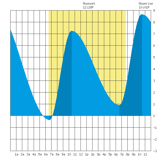 St Johns tide chart for Monday, September 4, 2023