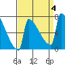 St Johns tide chart for Monday, September 4, 2023
