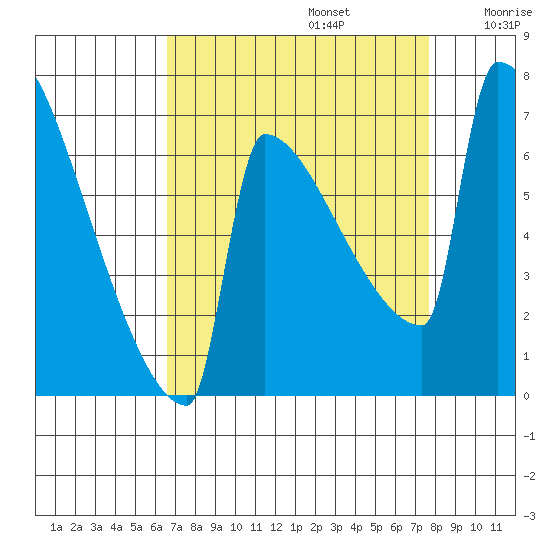 St Johns tide chart for Tuesday, September 5, 2023